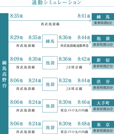 通勤シミュレーション