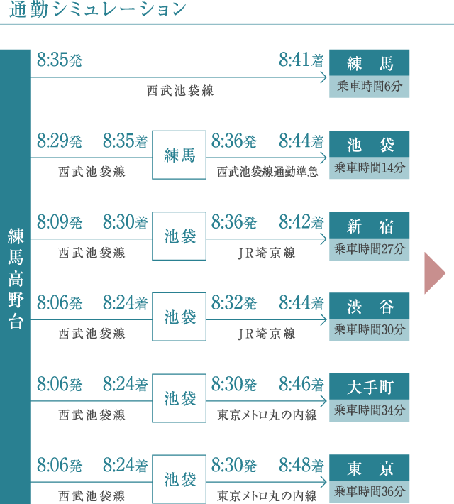 通勤シミュレーション